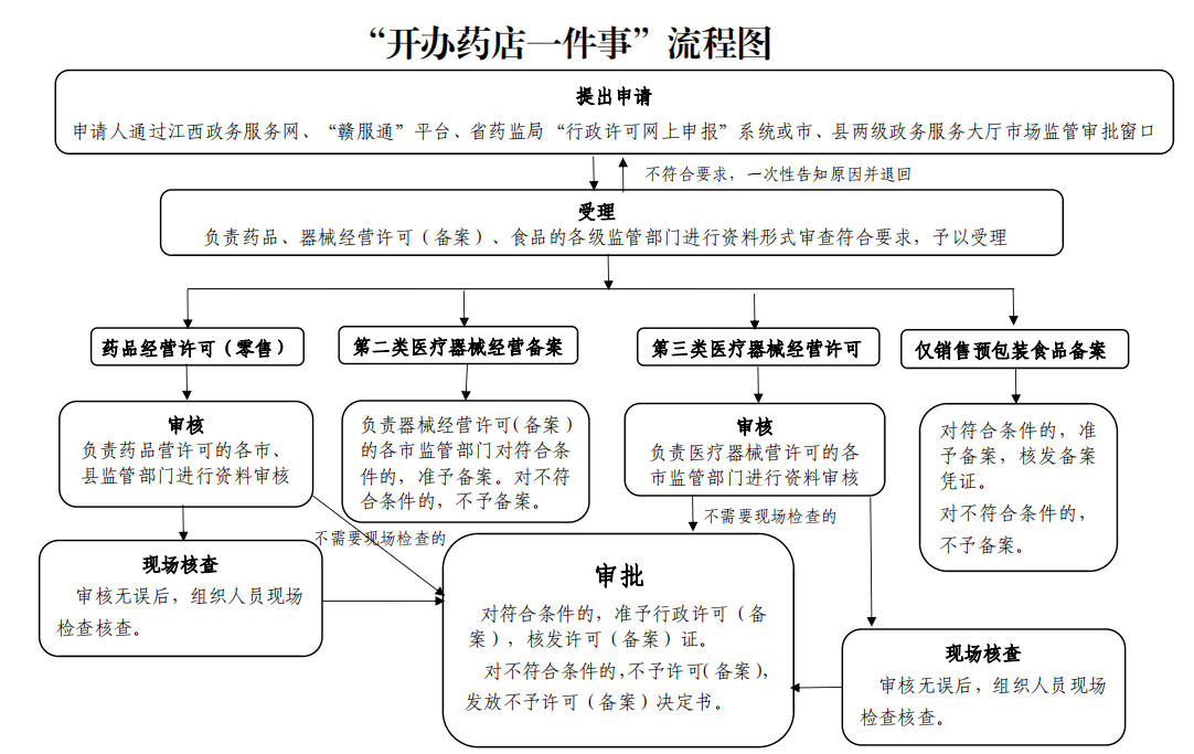 江西“开办药店一件事”流程图